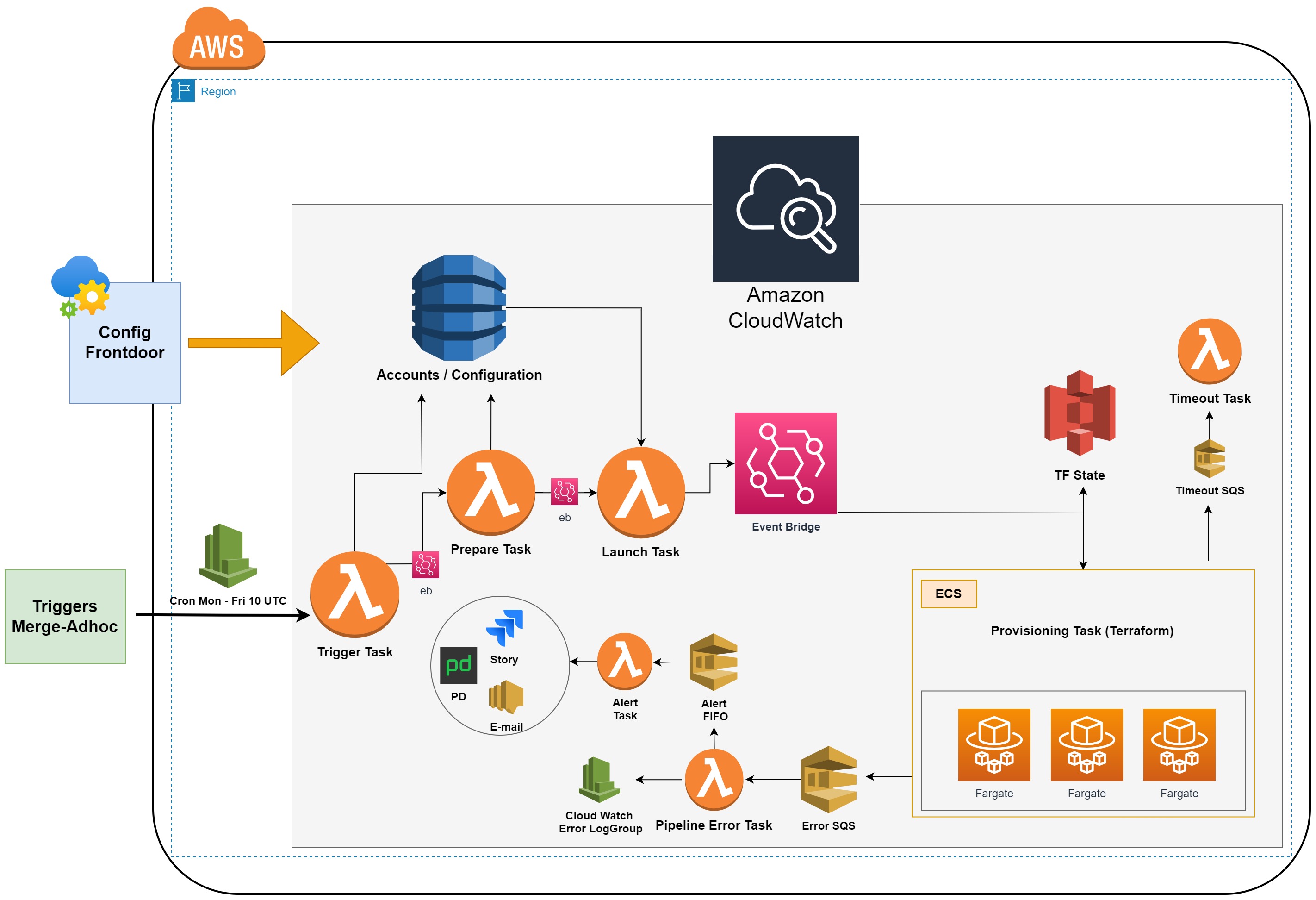 Cloud Architecture Design 3